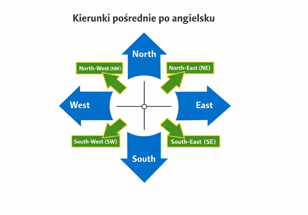 Kierunki po angielsku - north, south, east i west