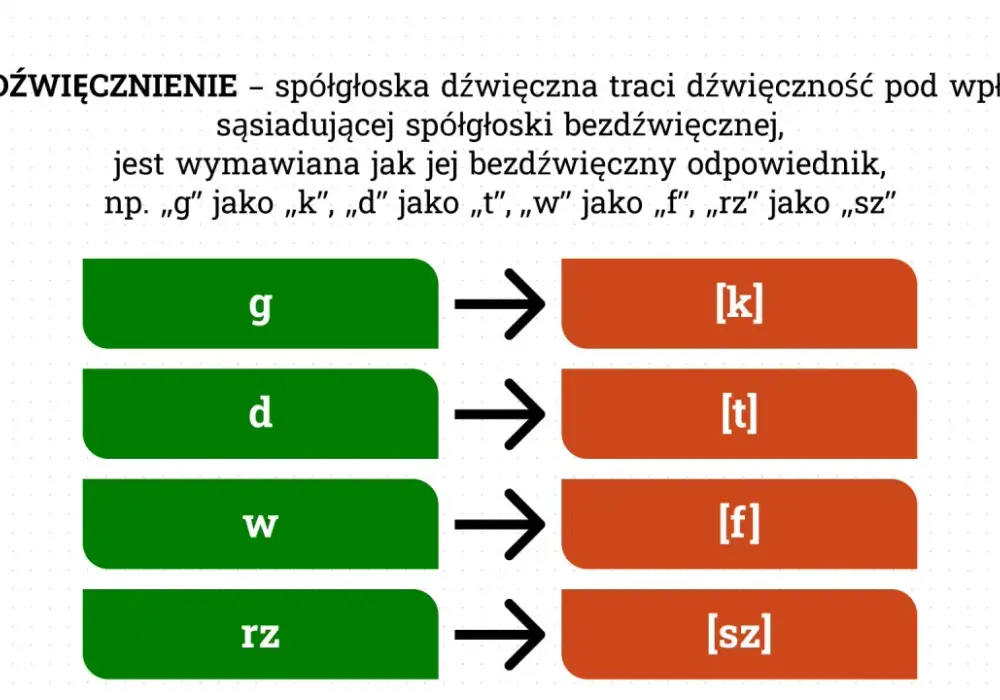 Głoski dźwięczne i bezdźwięczne - jak je rozpoznać?