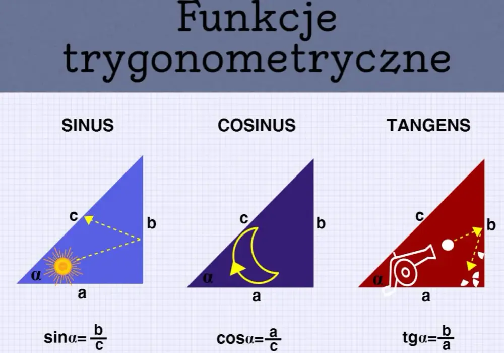 Trygonometria - Opanuj sinus, cosinus i tangens raz na zawsze!