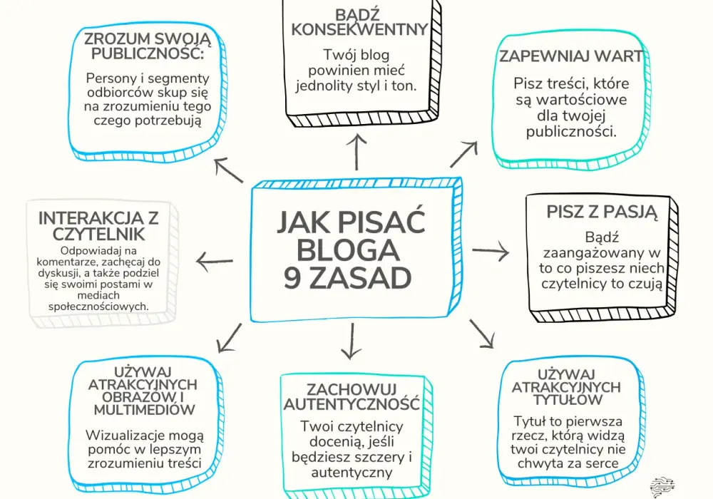 Jak napisać bloga po angielsku? Prosty schemat i zwroty