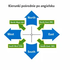 Diagram pokazuje główne i pośrednie kierunki świata po angielsku: North, South, East, West, North-West, North-East, South-West, South-East.
