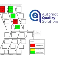Diagram ishikawa analizujący przyczyny problemu "RHD part produced instead of LHD", z zaznaczonymi błędami w kolumnach "Man" i "Method".