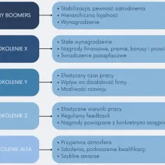Różnice w oczekiwaniach zawodowych między pokoleniami: Baby Boomers, X, Y, Z i Alfa. Każde pokolenie ma inne priorytety.