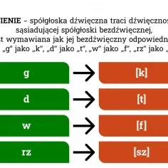 Ubezdźwięcznienie: spółgłoski dźwięczne jak g, d, w, rz tracą dźwięczność, stając się k, t, f, sz.