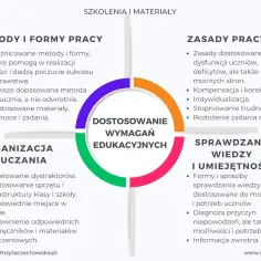 Schemat przedstawia kluczowe elementy dostosowania wymagań edukacyjnych: metody, zasady pracy, organizację nauczania i sprawdzanie wiedzy. Ewaluacja postępów ucznia jest tu kluczowa.