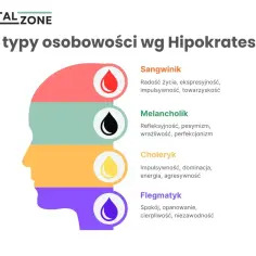 Sangwinik: radosny, ekspresyjny, impulsywny, towarzyski. Grafika przedstawia 4 typy osobowości wg Hipokratesa.