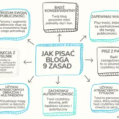 Jak napisać bloga po angielsku? 9 zasad: zrozum odbiorców, bądź konsekwentny, zapewniaj wartość, pisz z pasją, używaj atrakcyjnych tytułów i multimediów, zachowaj autentyczność, interakcja z czytelnikiem.