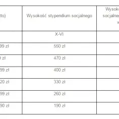 Ile wynosi stypendium szkolne? Sprawdź, co wpływa na jego wysokość