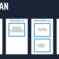 Tablica kanban z kolumnami: Do zrobienia, Oczekujące, Realizowane, Zrobione. Pokazuje zarządzanie przepływem pracy.