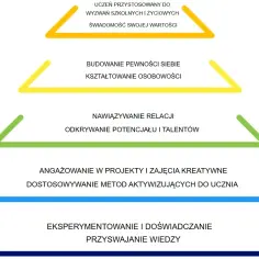 Piramida Maslowa rozwoju ucznia: od eksperymentowania i przyswajania wiedzy, przez angażowanie w projekty, budowanie relacji i pewności siebie, po świadomość własnej wartości.