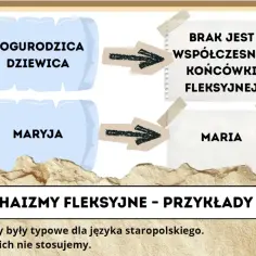 Bogurodzica Dziewica i Maryja to przykłady archaizmów fleksyjnych. Streszczenie: brak współczesnej końcówki fleksyjnej.