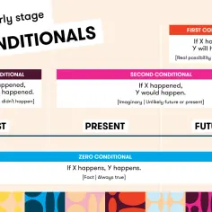 Tabela z warunkami: zero conditional (fakt, zawsze prawda), first conditional (możliwość, przyszłość), second conditional (wyobrażenie, nieprawdopodobna przyszłość/teraźniejszość), third conditional (żal, przeszłość, która się nie wydarzyła).