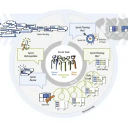 Schemat cyklu **scrum**: Product Backlog, Sprint Planning, Daily Scrum, Sprint Review, Sprint Retrospective i przyrost.