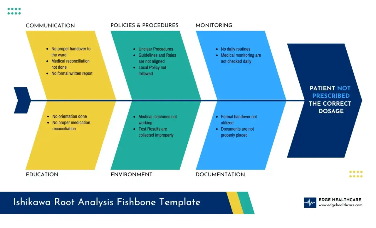 Diagram Ishikawa analizujący przyczyny podania pacjentowi nieprawidłowej dawki leku, uwzględniający komunikację, procedury, monitorowanie, edukację i środowisko.