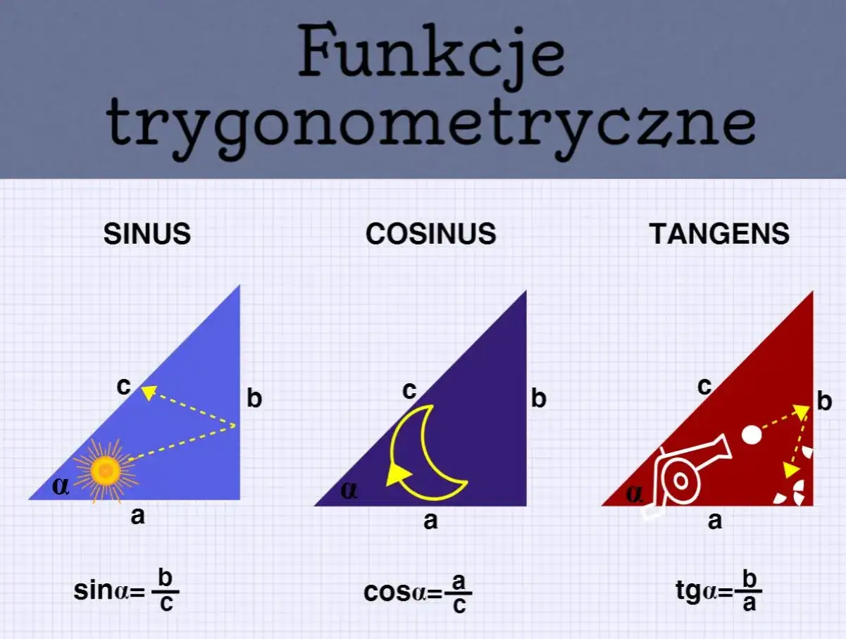 Ilustracja wyjaśnia funkcje trygonometryczne: sinus, cosinus i tangens, używając trójkątów prostokątnych i symboli.