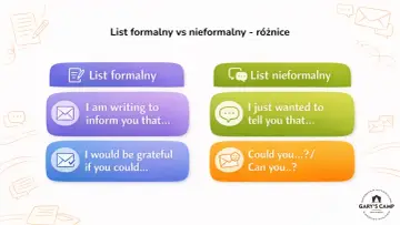 Porównanie zwrotów w liście formalnym i nieformalnym. "I am writing to inform you that..." vs "I just wanted to tell you that...".