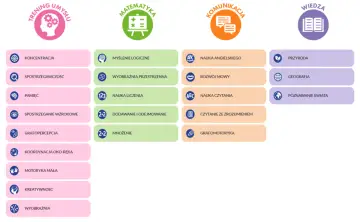 Rozwój kluczowych kompetencji: trening umysłu, matematyka, komunikacja i wiedza.