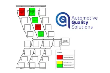 Diagram ishikawa analizujący przyczyny problemu "RHD part produced instead of LHD", z zaznaczonymi błędami w kolumnach "Man" i "Method".