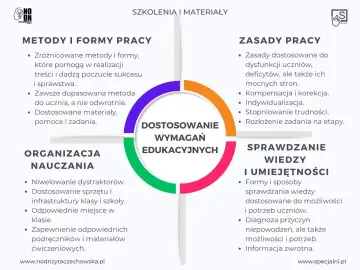 Schemat przedstawia kluczowe elementy dostosowania wymagań edukacyjnych: metody, zasady pracy, organizację nauczania i sprawdzanie wiedzy. Ewaluacja postępów ucznia jest tu kluczowa.