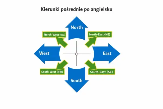 Kierunki po angielsku - north, south, east i west