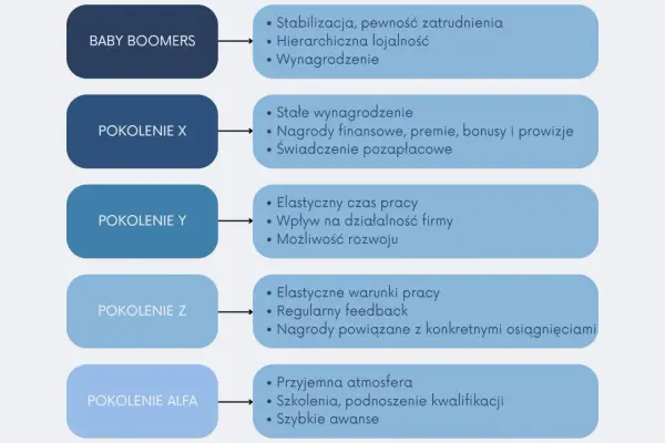 Pokolenia X, Y, Z - Czym są i jak kształtują świat?
