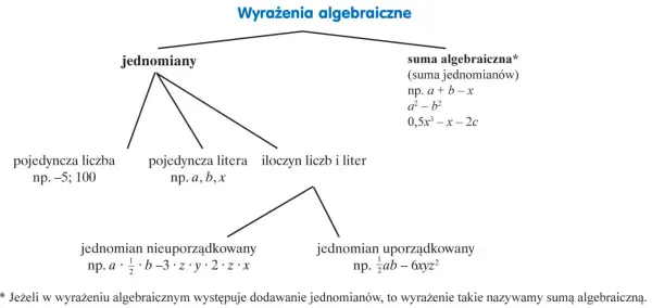 Wyrażenia algebraiczne - Zrozum i opanuj podstawy!