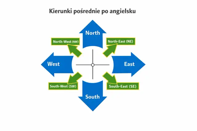 Diagram pokazuje główne i pośrednie kierunki świata po angielsku: North, South, East, West, North-West, North-East, South-West, South-East.