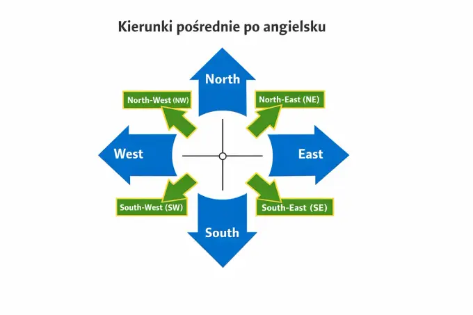 Kierunki po angielsku - north, south, east i west